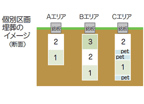 個別区画 埋葬のイメージ（断面）